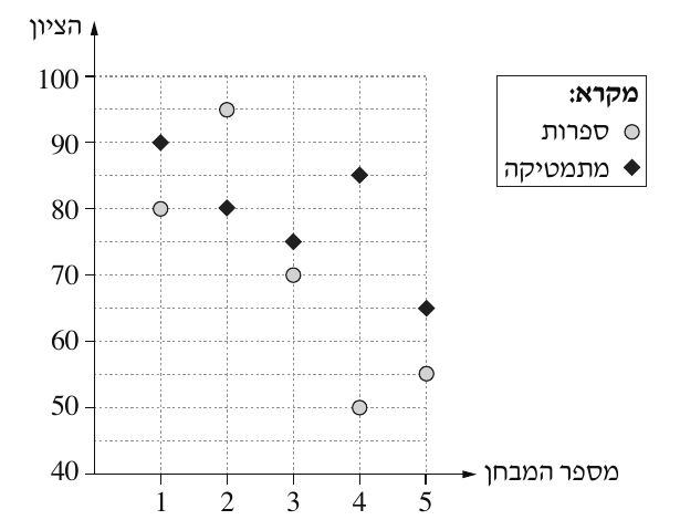 גרף הציונים של נועם בחמישה מבחנים במתמטיקה ובספרות