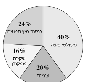דיאגרמת עיגול: משולשי פיצה 40%, כוסות מיץ תפוזים 24%, עוגיות 20%, שקיות פופקורן 16%