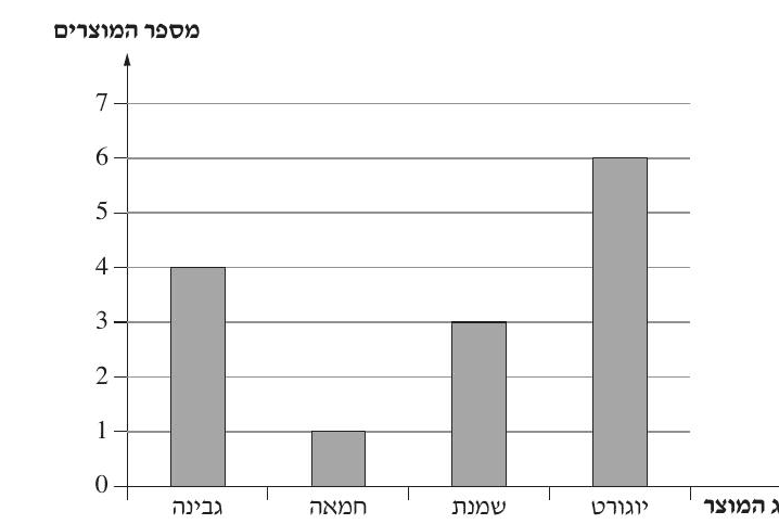 דיאגרמת עמודות של מוצרי החלב משאלה 6