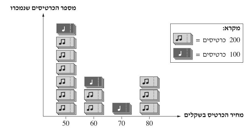 גרף סמלים של מספר הכרטיסים שנמכרו לפי מחיר משאלה 5