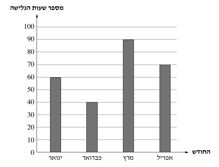דיאגרמת עמודות: שעות הגלישה בינואר, פברואר, מרץ ואפריל