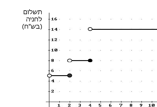 גרף מדרגות של חניון ב': 5 שקלים עד שעתיים, 8 שקלים עד 4 שעות, 14 שקלים מעל 4 שעות