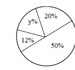 דיאגרמת עיגול: סופרמרקט 50%, חשבונות 12%, חינוך 20%, שונות y%