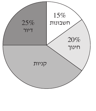דיאגרמת עיגול: דיור 25%, חשבונות 15%, חינוך 20%, קניות – לא רשום