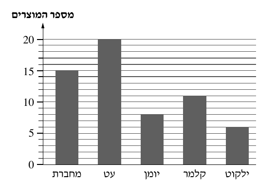 דיאגרמת עמודות: מספר המוצרים שנמכרו מכל סוג – מחברת, עט, יומן, קלמר, ילקוט