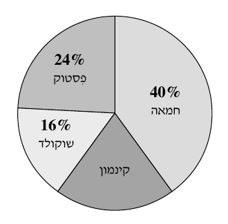 דיאגרמת עיגול: חמאה 40%, פיסטוק 24%, שוקולד 16%, קינמון – לא רשום