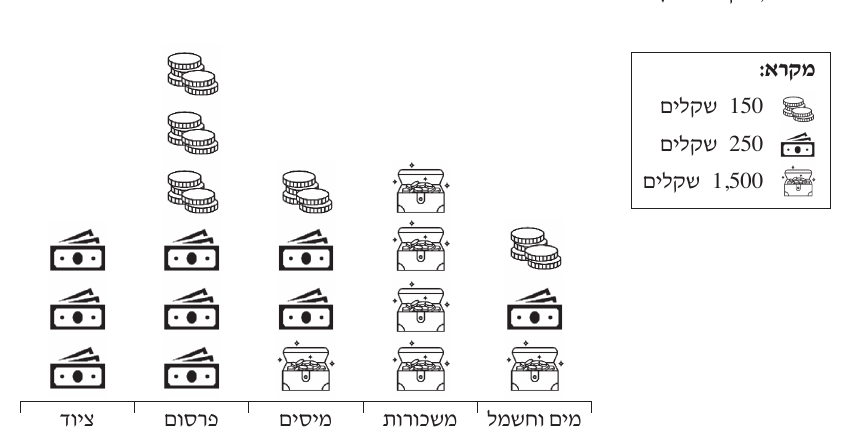 הפיקטוגרמה של הוצאות המספרה משאלה 5, עם המקרא
