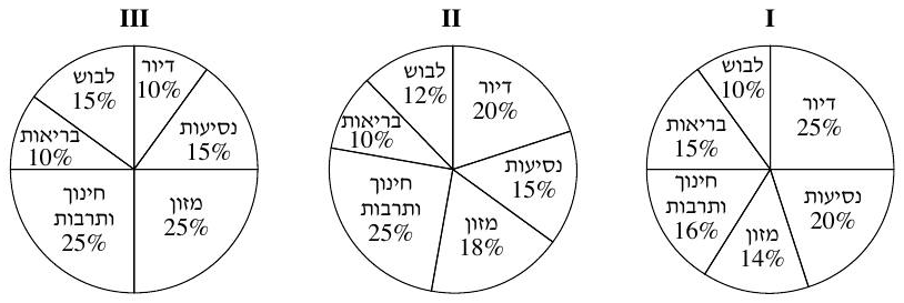 שלוש דיאגרמות עוגה של התפלגות ההוצאות משאלה 5