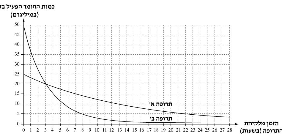 גרף כמות החומר הפעיל בדם לפי הזמן לשתי התרופות משאלה 1