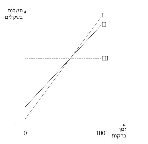 שלושה ישרים I, II, III בגרף תשלום מול זמן בדקות