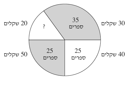 דיאגרמת עיגול: 35 ספרים ב־30 שקלים, 25 ב־40, 25 ב־50, וסימן שאלה ב־20 שקלים