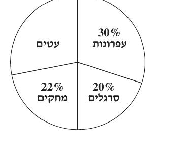 דיאגרמת עיגול של המכירות לפי סוג המוצר משאלה 5