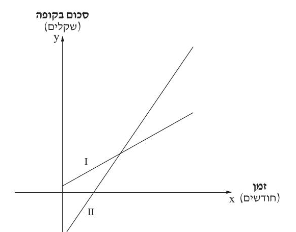 גרפים I ו־II של סכום הכסף בקופות משאלה 6
