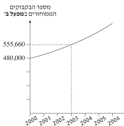 גרף מספר הבקבוקים הממוחזרים במפעל ב' משאלה 1