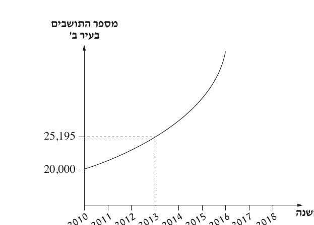 גרף מספר התושבים בעיר ב משאלה 1