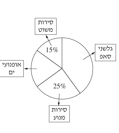דיאגרמת העיגול של כלי השיט משאלה 5