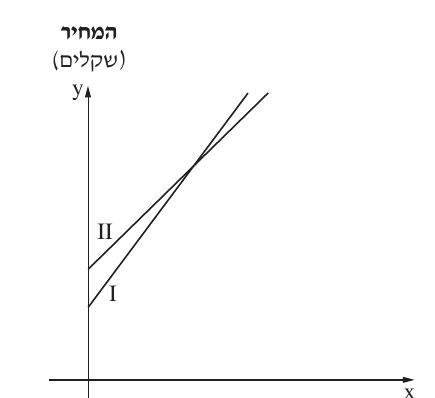 שני הגרפים משאלה 6