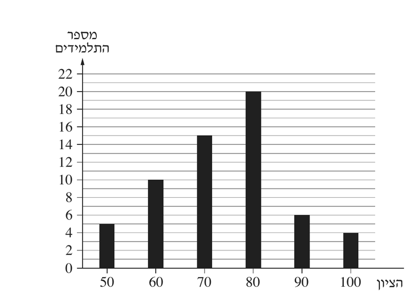 דיאגרמת העמודות של הציונים משאלה 1