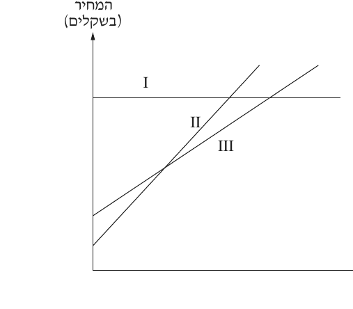 שלושת הגרפים משאלה 6