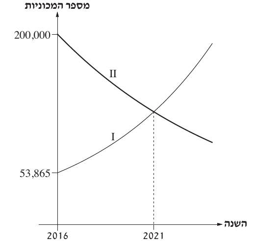 שני גרפים: גרף II יורד מ־200,000 וגרף I עולה מ־53,865, בין 2016 ל־2021