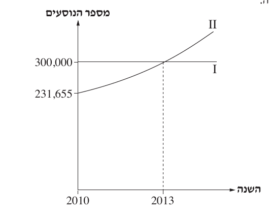 הגרפים I ו־II משאלה 1
