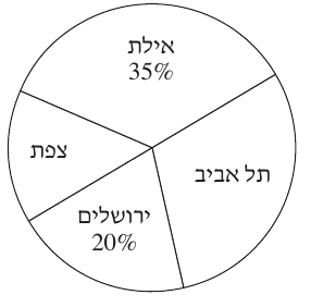 דיאגרמת העיגול של ההזמנות של גיא משאלה 5