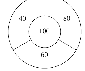 לוח מטרה: עיגול פנימי 100, ומסביבו שלושה אזורים 40, 80, 60