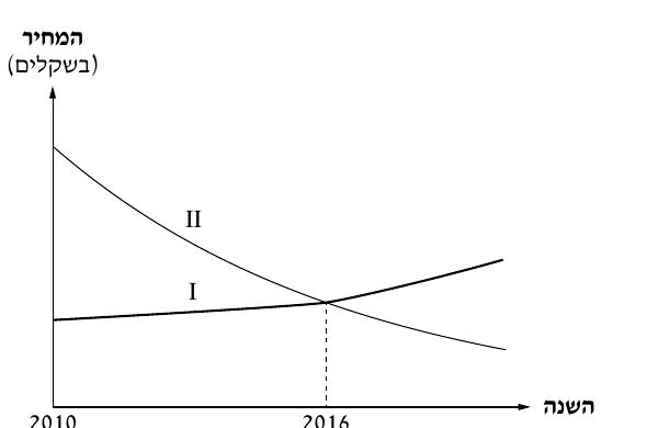 שני גרפים בין 2010 ל־2016: גרף II יורד וגרף I עולה, והם נפגשים ב־2016