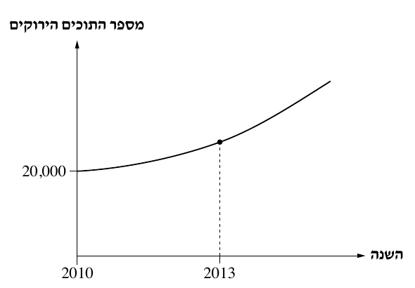גרף מספר התוכים הירוקים לפי השנה משאלה 1