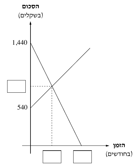 הסרטוט עם שני הגרפים והמלבנים הריקים משאלה 6