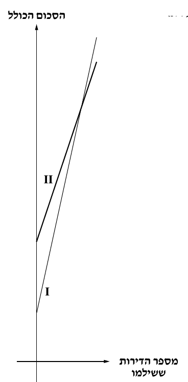 שני הגרפים I ו־II משאלה 6