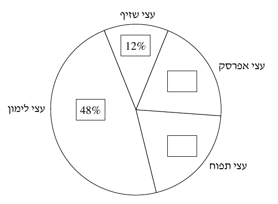 דיאגרמת העיגול של סוגי העצים משאלה 1