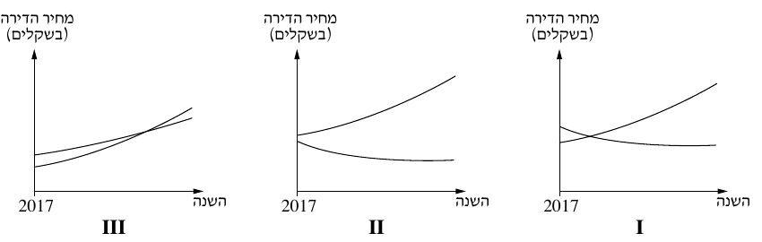שלושת הסרטוטים I–III משאלה 5