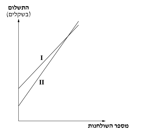 שני הגרפים I ו־II משאלה 6