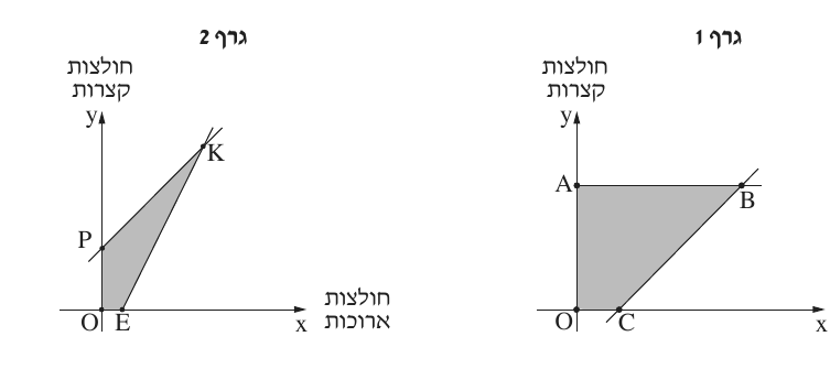 גרף 1 עם הקודקודים O, C, B, A וגרף 2 עם הקודקודים O, E, K, P