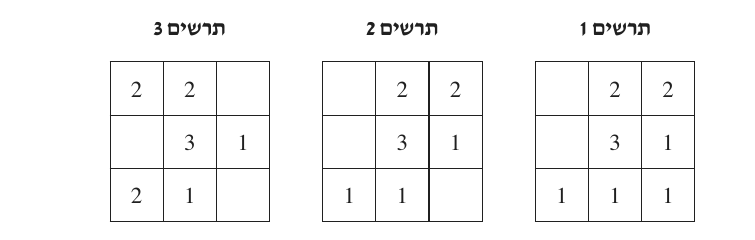 תרשימי המספרים 1, 2, 3