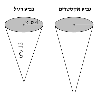 גביע רגיל וגביע אקסטרים בצורת חרוט
