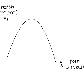 פרבולה: גובה האבן לפי הזמן