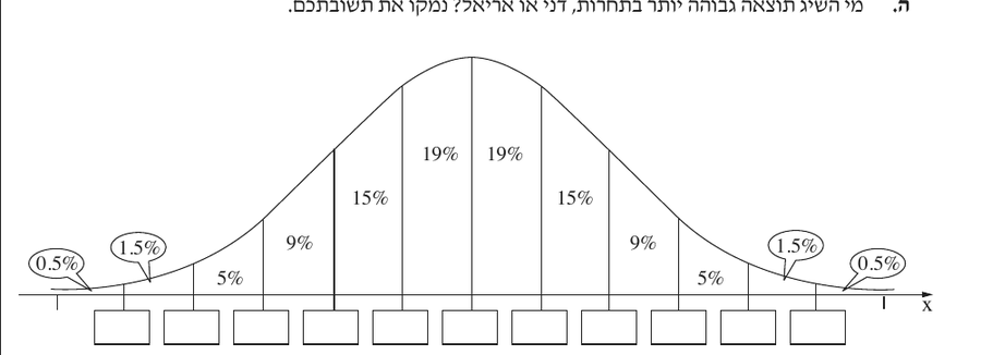 גרף ההתפלגות הנורמלית משאלה 3