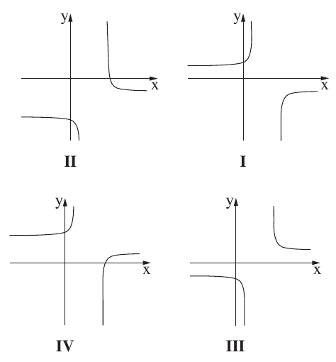 הגרפים I–IV לשאלה 7