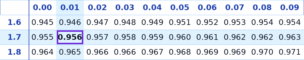 טבלת ההתפלגות הנורמלית – שורה 1.7 עמודה 0.01