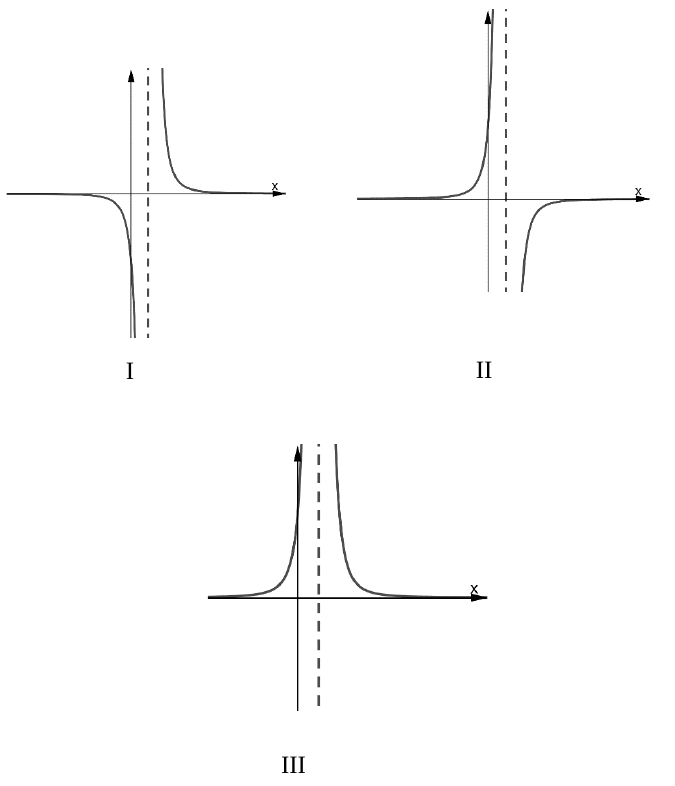 הגרפים I–III לשאלה 7