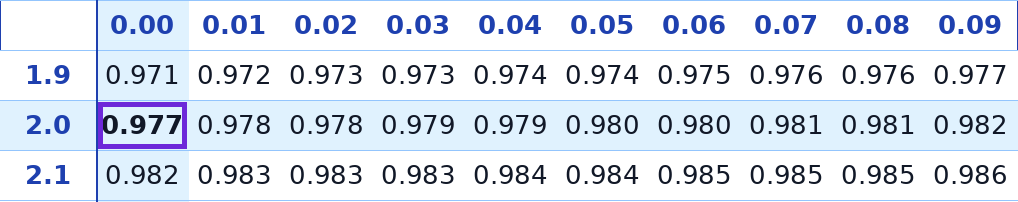 טבלת ההתפלגות הנורמלית – שורה 2.0 עמודה 0.00