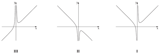 הגרפים I–III לשאלה 6