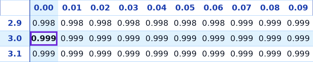 טבלת ההתפלגות הנורמלית – שורה 3.0 עמודה 0.00