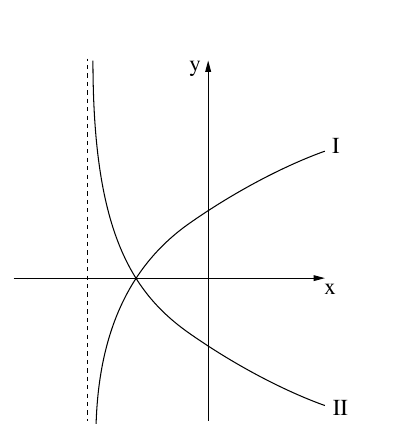 הגרפים I–II לשאלה 7