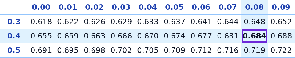 טבלת ההתפלגות הנורמלית – שורה 0.4 עמודה 0.08