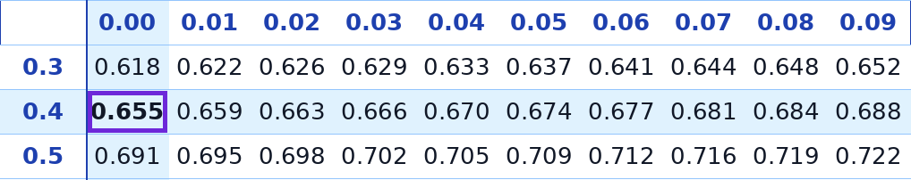 טבלת ההתפלגות הנורמלית – שורה 0.4 עמודה 0.00