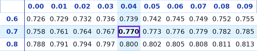 טבלת ההתפלגות הנורמלית – שורה 0.7 עמודה 0.04