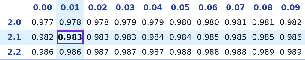 טבלת ההתפלגות הנורמלית – שורה 2.1 עמודה 0.01